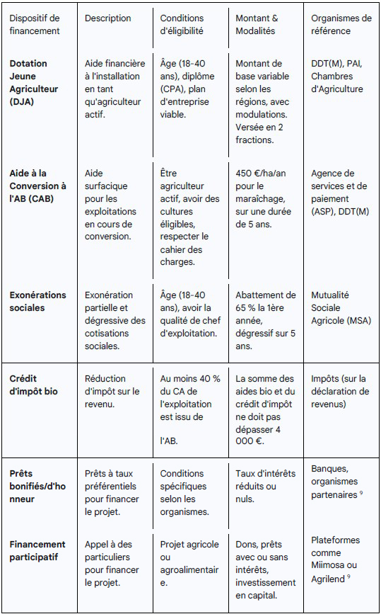 tableau des dispositifs de financements
