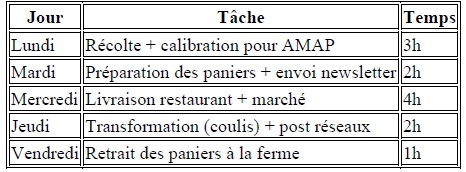 tableau exemples répartis sur la semaine